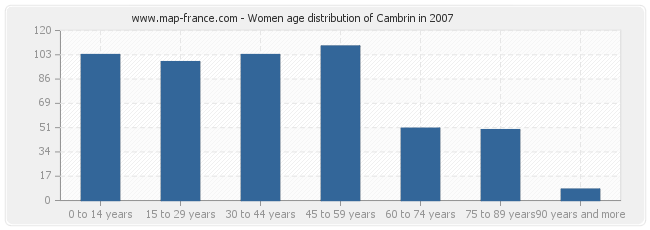 Women age distribution of Cambrin in 2007