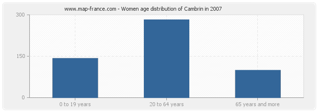 Women age distribution of Cambrin in 2007