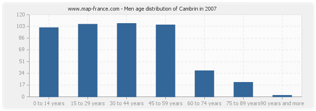 Men age distribution of Cambrin in 2007