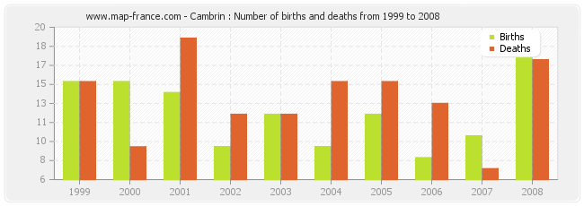 Cambrin : Number of births and deaths from 1999 to 2008