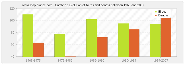 Cambrin : Evolution of births and deaths between 1968 and 2007