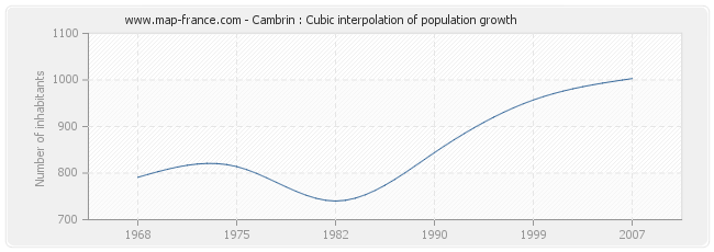 Cambrin : Cubic interpolation of population growth