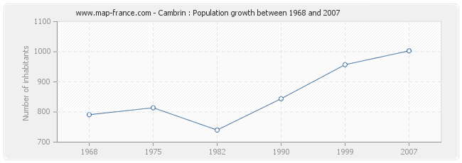 Population Cambrin