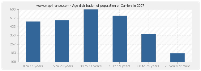 Age distribution of population of Camiers in 2007