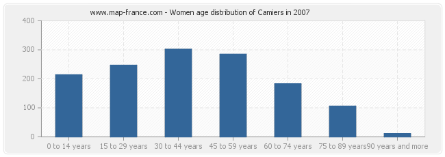 Women age distribution of Camiers in 2007