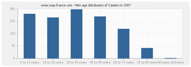 Men age distribution of Camiers in 2007