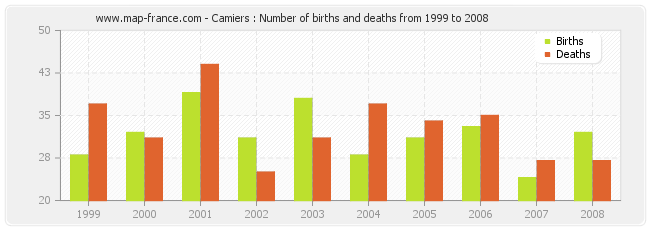 Camiers : Number of births and deaths from 1999 to 2008