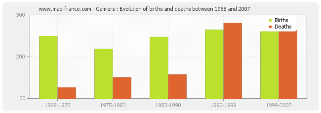 Camiers : Evolution of births and deaths between 1968 and 2007