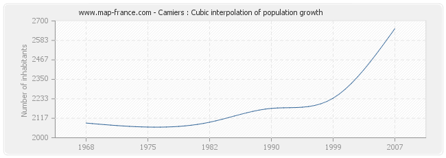 Camiers : Cubic interpolation of population growth