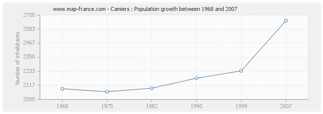 Population Camiers