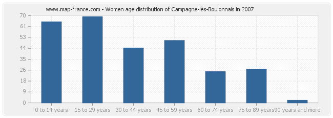 Women age distribution of Campagne-lès-Boulonnais in 2007