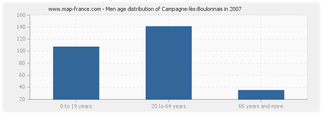 Men age distribution of Campagne-lès-Boulonnais in 2007