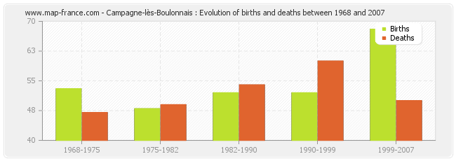 Campagne-lès-Boulonnais : Evolution of births and deaths between 1968 and 2007