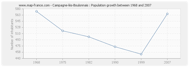 Population Campagne-lès-Boulonnais