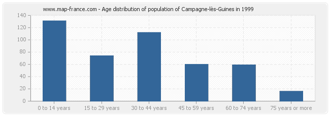 Age distribution of population of Campagne-lès-Guines in 1999