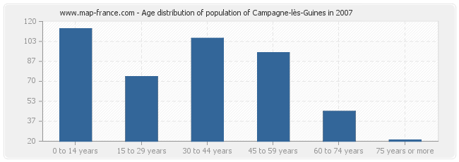 Age distribution of population of Campagne-lès-Guines in 2007