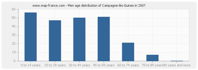 Men age distribution of Campagne-lès-Guines in 2007