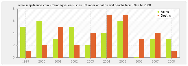 Campagne-lès-Guines : Number of births and deaths from 1999 to 2008