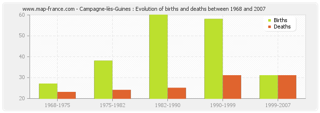 Campagne-lès-Guines : Evolution of births and deaths between 1968 and 2007