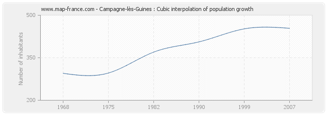Campagne-lès-Guines : Cubic interpolation of population growth