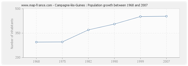 Population Campagne-lès-Guines