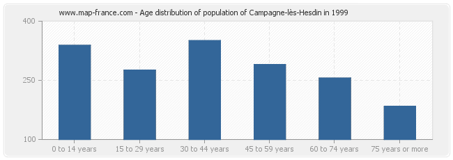 Age distribution of population of Campagne-lès-Hesdin in 1999