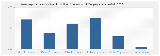 Age distribution of population of Campagne-lès-Hesdin in 2007