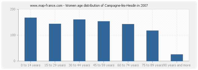 Women age distribution of Campagne-lès-Hesdin in 2007