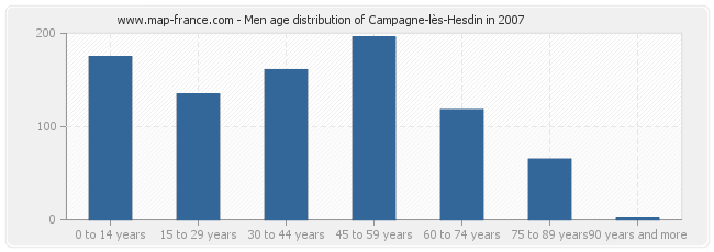 Men age distribution of Campagne-lès-Hesdin in 2007
