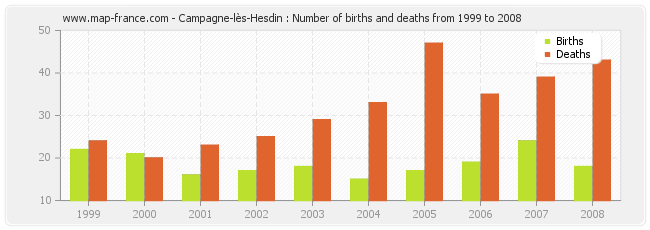 Campagne-lès-Hesdin : Number of births and deaths from 1999 to 2008