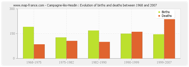 Campagne-lès-Hesdin : Evolution of births and deaths between 1968 and 2007
