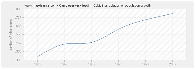 Campagne-lès-Hesdin : Cubic interpolation of population growth