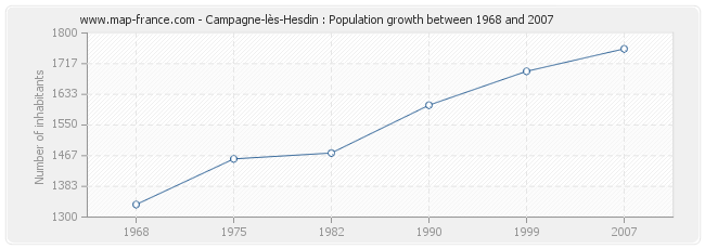 Population Campagne-lès-Hesdin