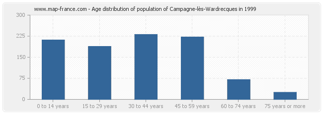 Age distribution of population of Campagne-lès-Wardrecques in 1999