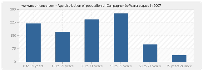 Age distribution of population of Campagne-lès-Wardrecques in 2007