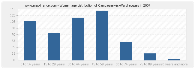 Women age distribution of Campagne-lès-Wardrecques in 2007