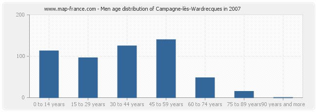 Men age distribution of Campagne-lès-Wardrecques in 2007