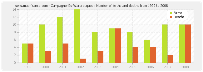 Campagne-lès-Wardrecques : Number of births and deaths from 1999 to 2008