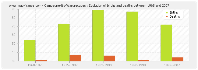 Campagne-lès-Wardrecques : Evolution of births and deaths between 1968 and 2007