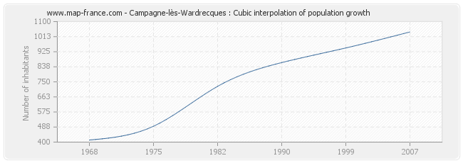 Campagne-lès-Wardrecques : Cubic interpolation of population growth