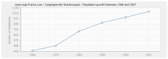 Population Campagne-lès-Wardrecques