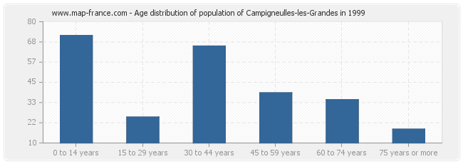 Age distribution of population of Campigneulles-les-Grandes in 1999