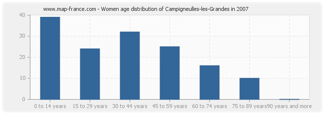 Women age distribution of Campigneulles-les-Grandes in 2007