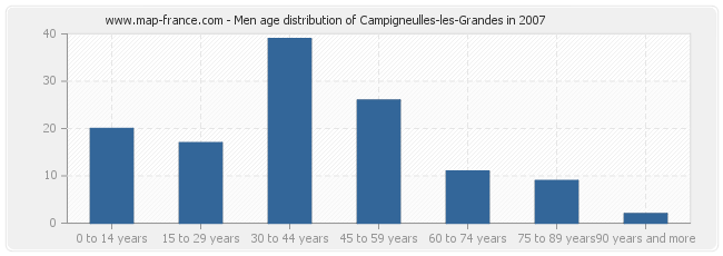 Men age distribution of Campigneulles-les-Grandes in 2007