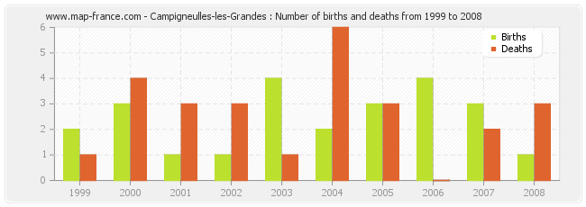 Campigneulles-les-Grandes : Number of births and deaths from 1999 to 2008
