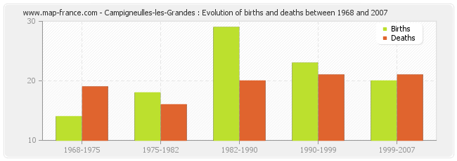 Campigneulles-les-Grandes : Evolution of births and deaths between 1968 and 2007