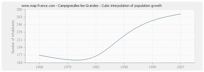 Campigneulles-les-Grandes : Cubic interpolation of population growth