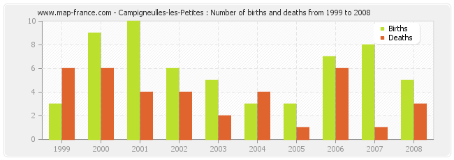 Campigneulles-les-Petites : Number of births and deaths from 1999 to 2008