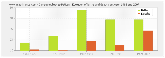 Campigneulles-les-Petites : Evolution of births and deaths between 1968 and 2007
