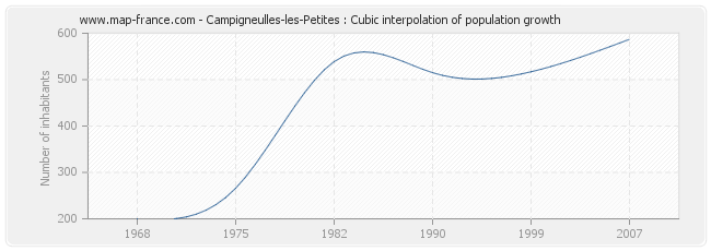Campigneulles-les-Petites : Cubic interpolation of population growth